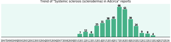 Could Adcirca cause Systemic sclerosis (scleroderma)?